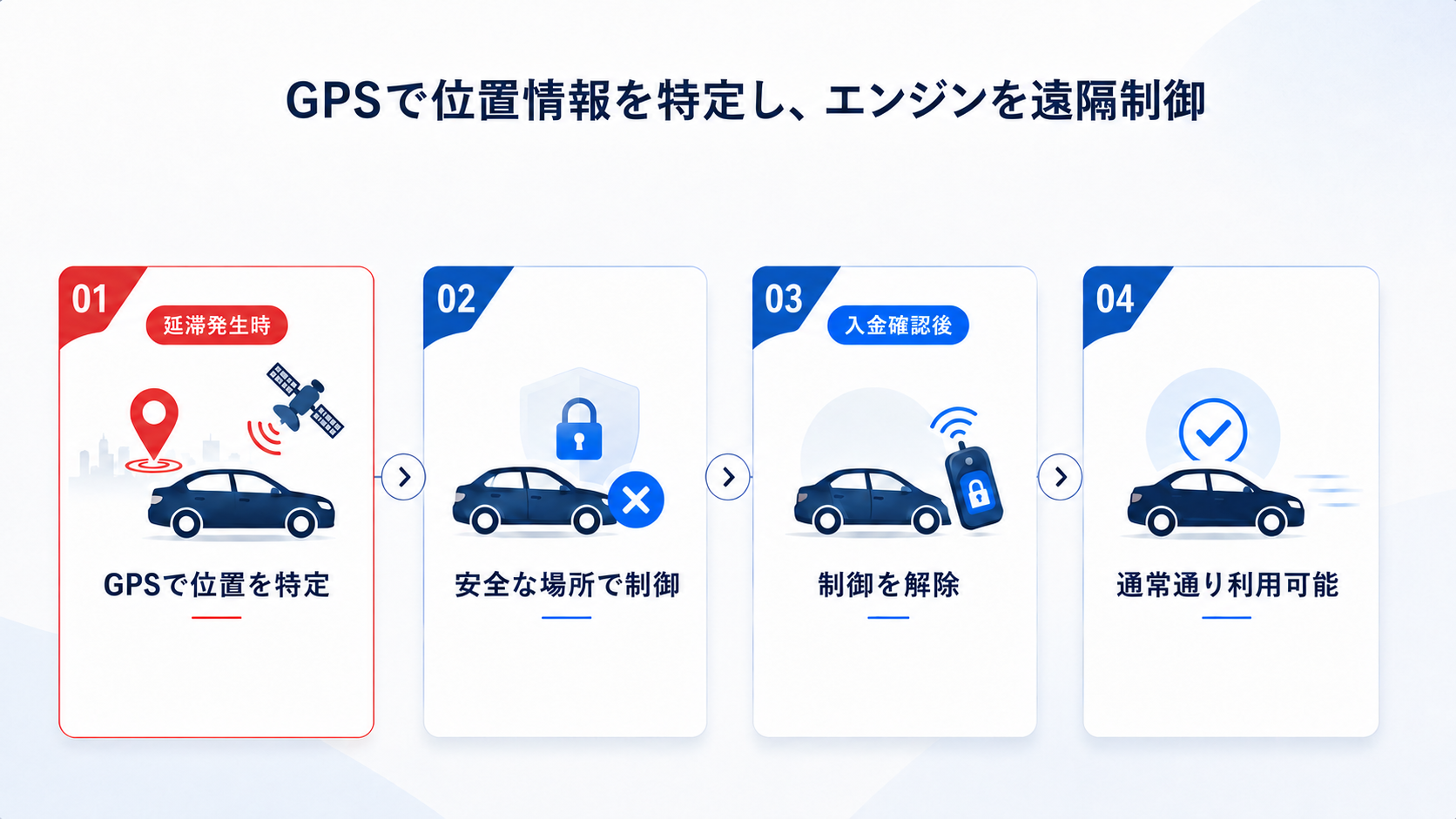 GPSで位置情報を特定し、エンジンを遠隔制御する4段階の仕組み